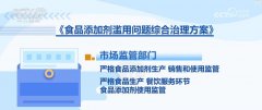 <b>管部分严酷食物添加剂出产、发卖和利用监管</b>